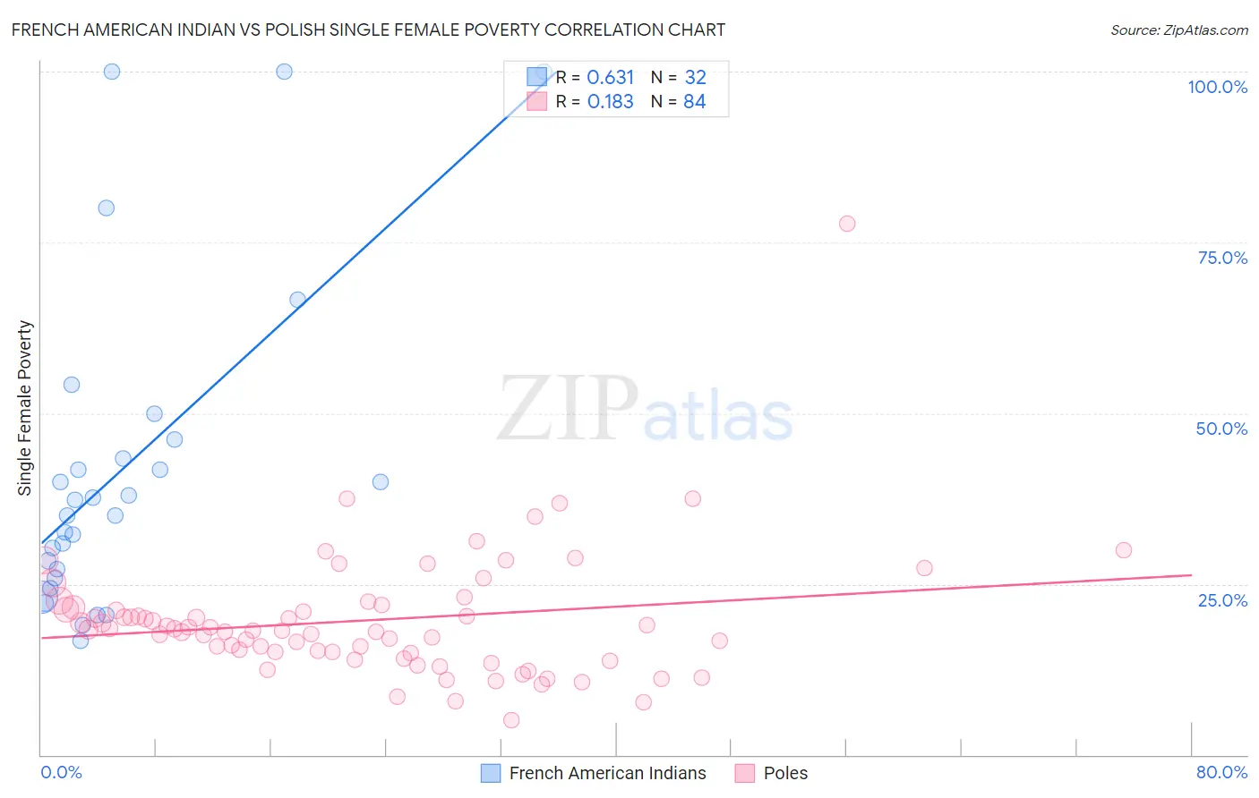 French American Indian vs Polish Single Female Poverty