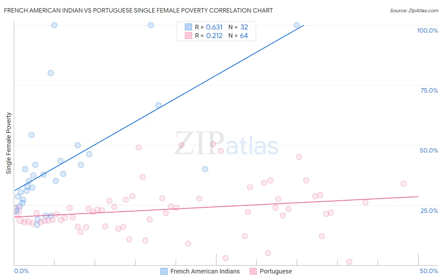 French American Indian vs Portuguese Single Female Poverty