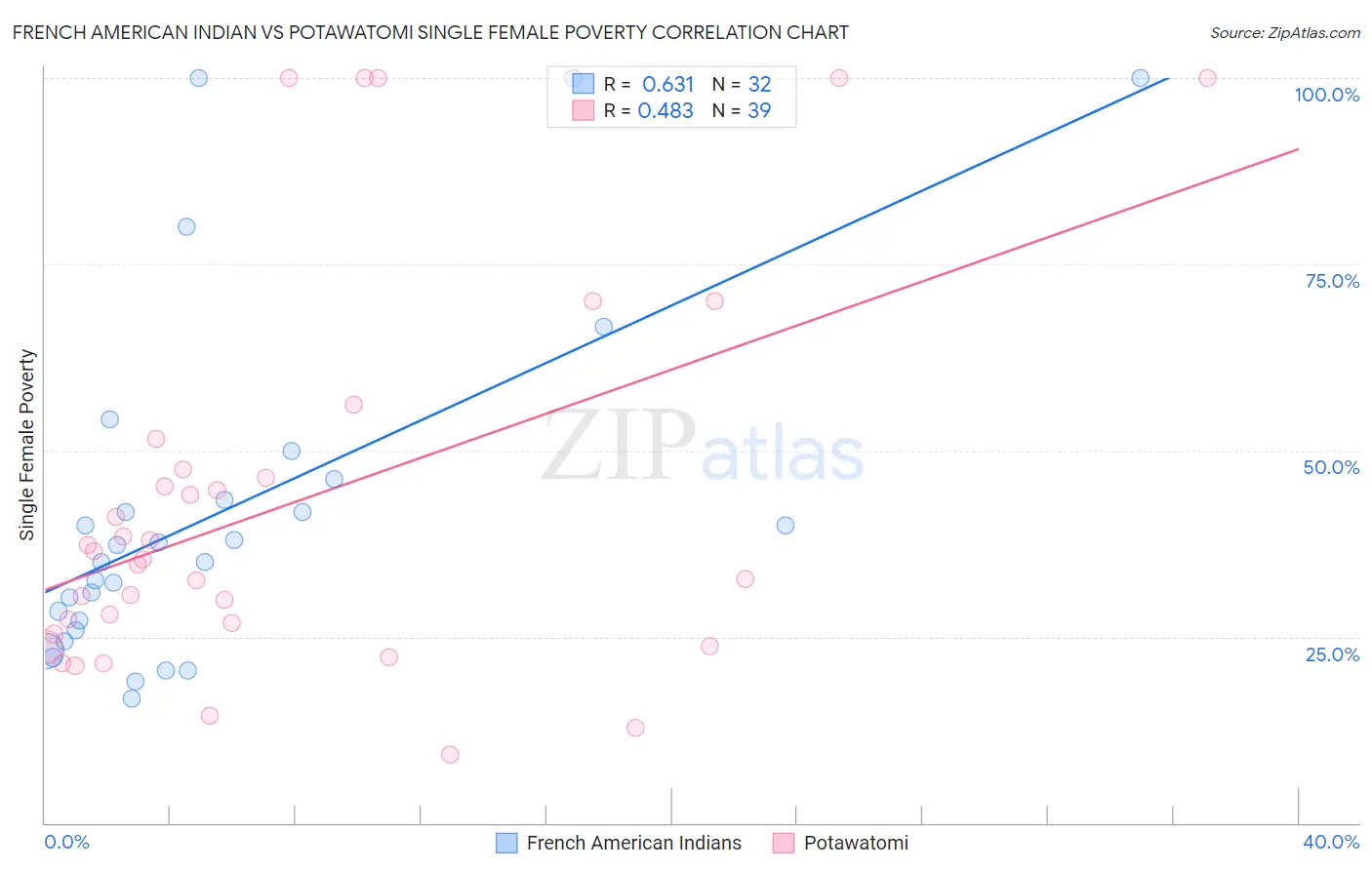 French American Indian vs Potawatomi Single Female Poverty