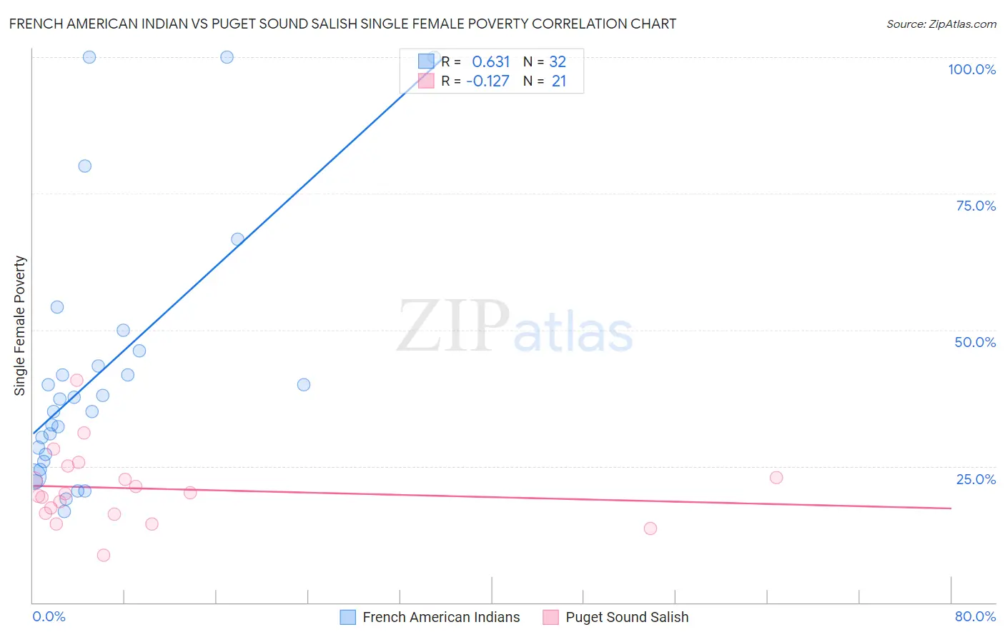 French American Indian vs Puget Sound Salish Single Female Poverty