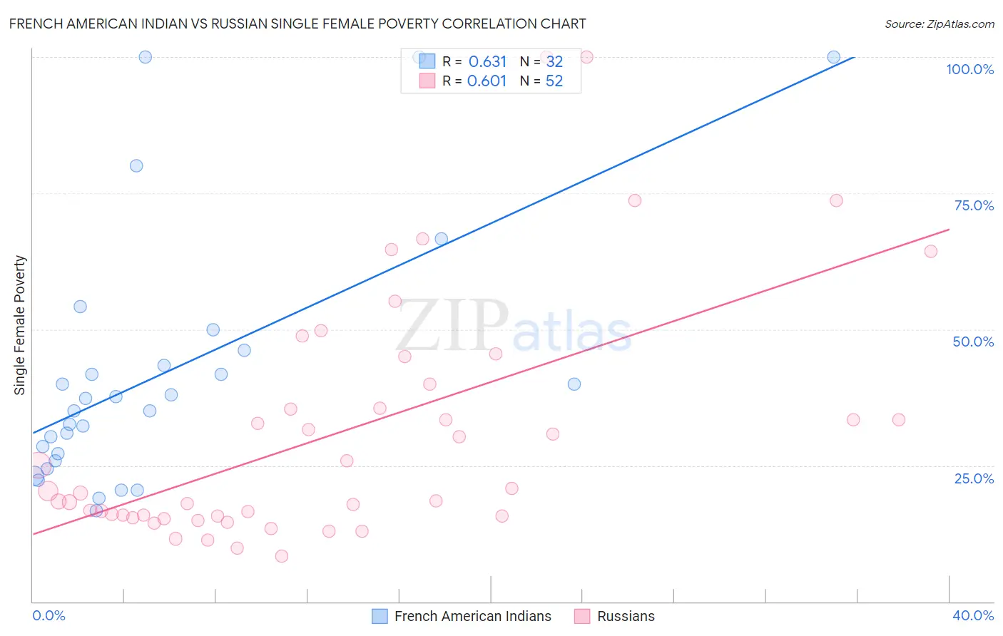 French American Indian vs Russian Single Female Poverty