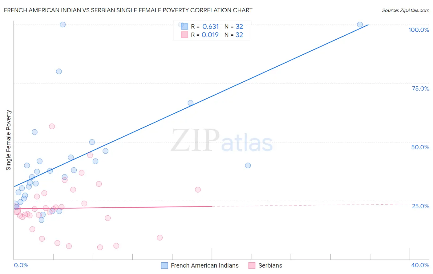French American Indian vs Serbian Single Female Poverty