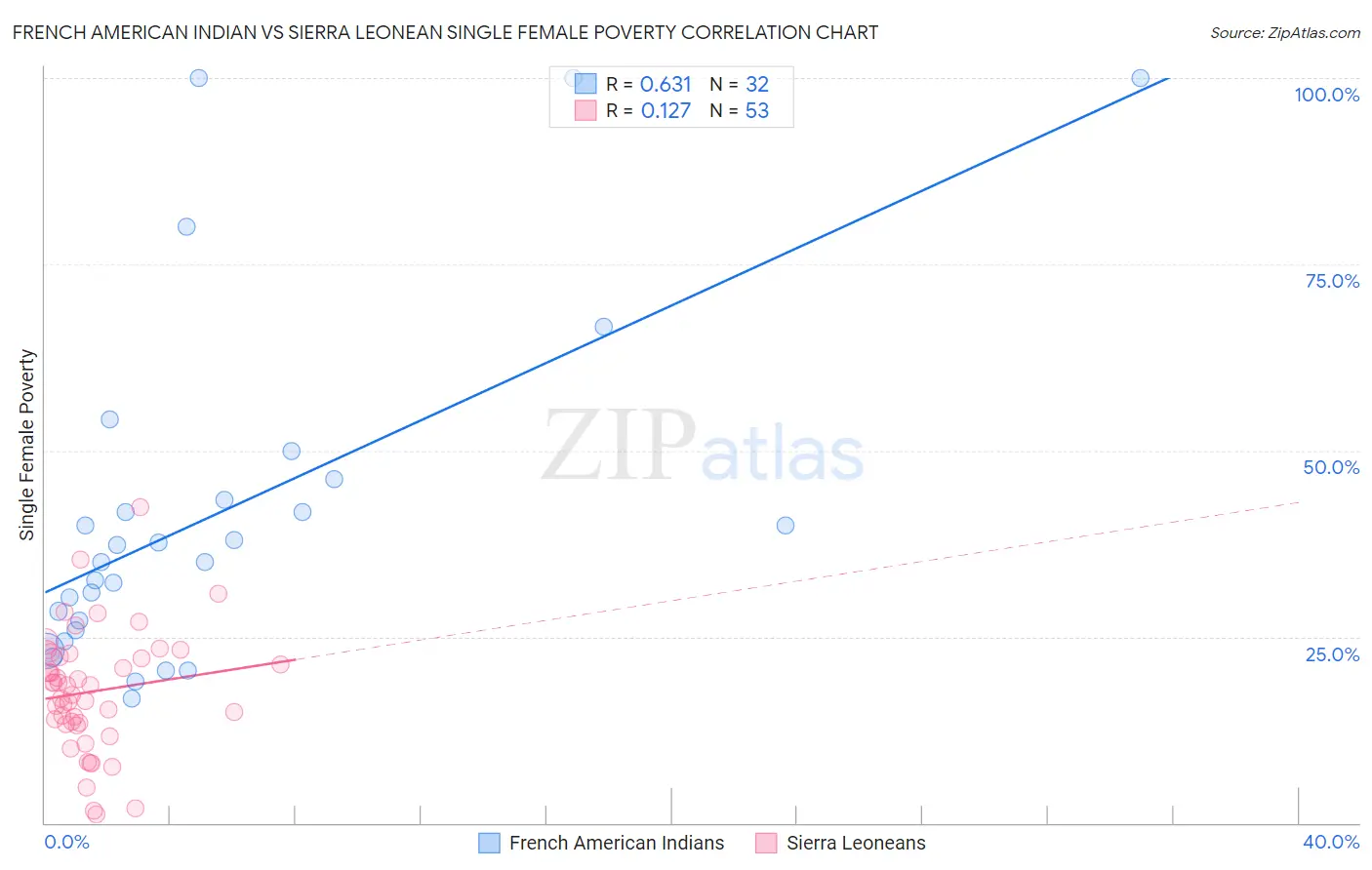 French American Indian vs Sierra Leonean Single Female Poverty