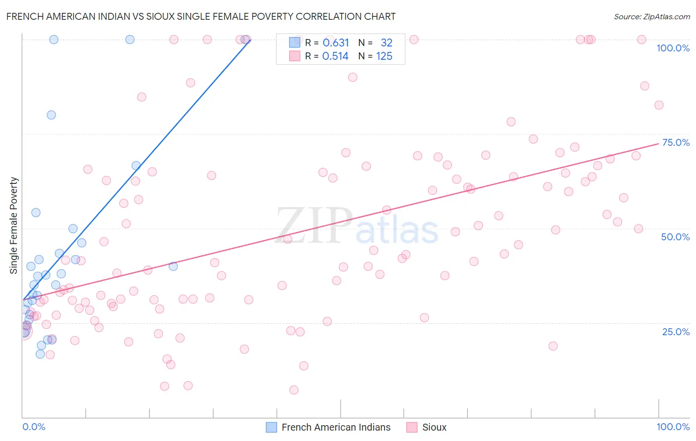 French American Indian vs Sioux Single Female Poverty