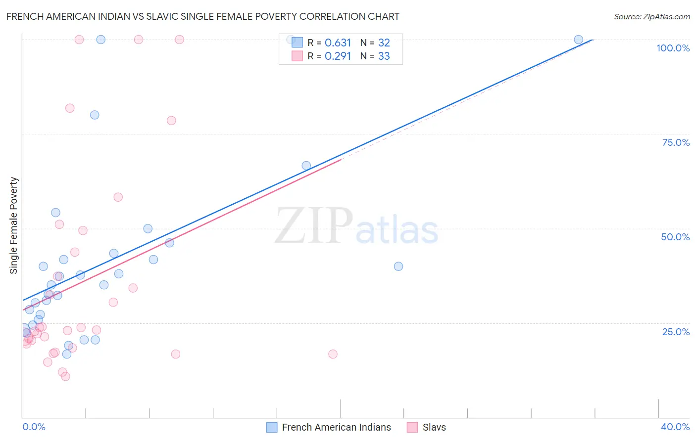 French American Indian vs Slavic Single Female Poverty