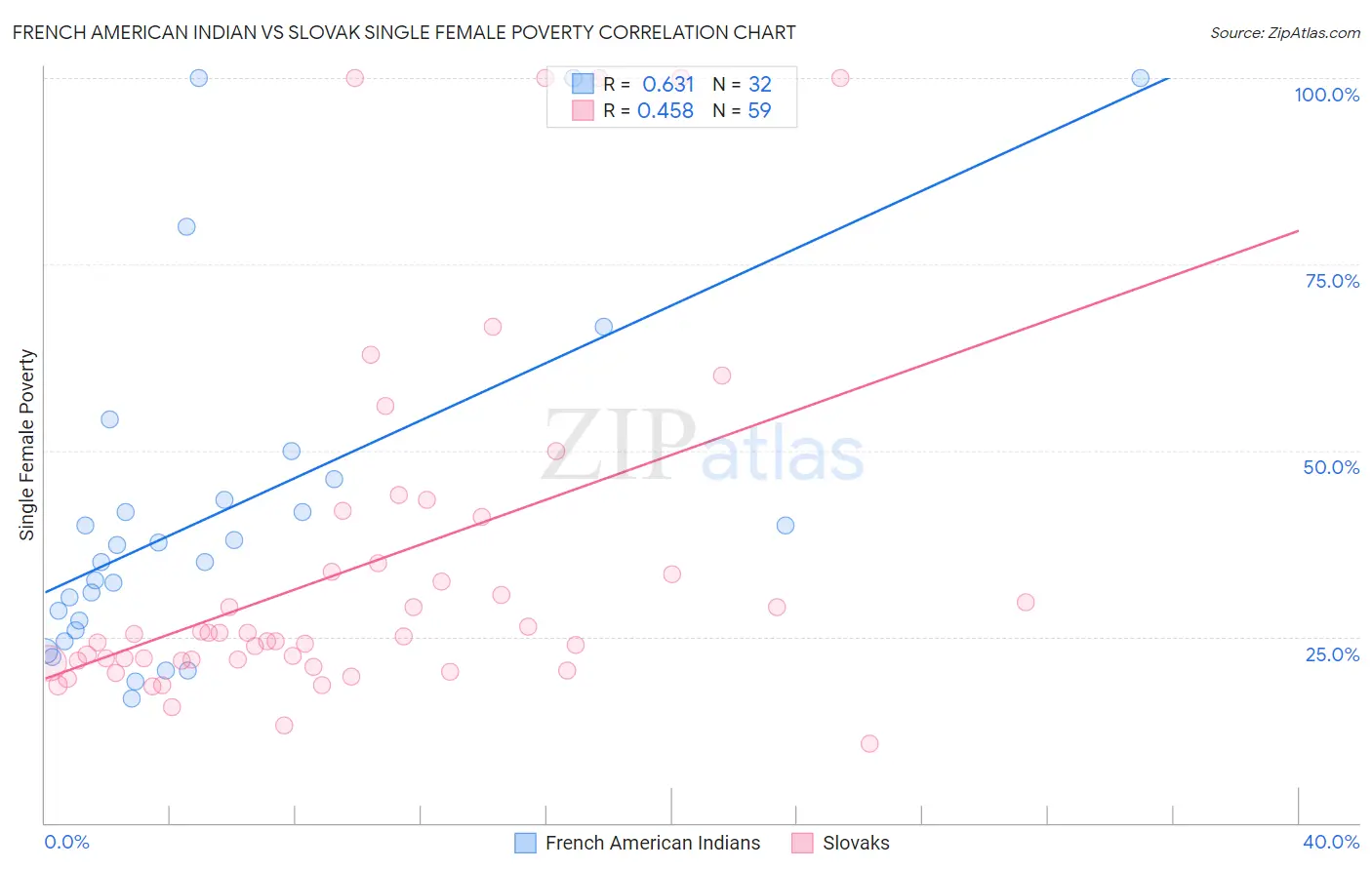 French American Indian vs Slovak Single Female Poverty