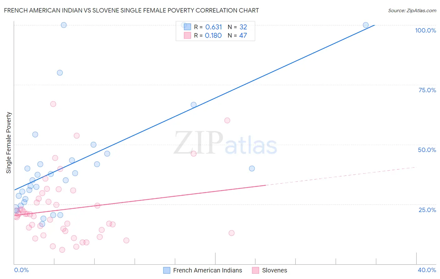 French American Indian vs Slovene Single Female Poverty