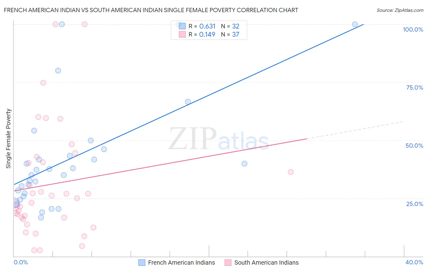 French American Indian vs South American Indian Single Female Poverty