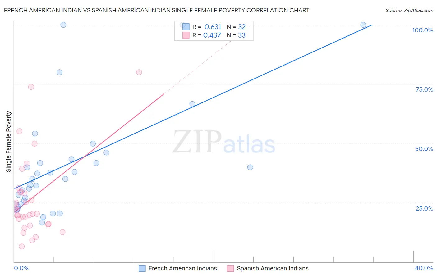 French American Indian vs Spanish American Indian Single Female Poverty