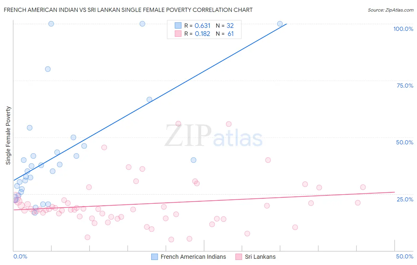 French American Indian vs Sri Lankan Single Female Poverty