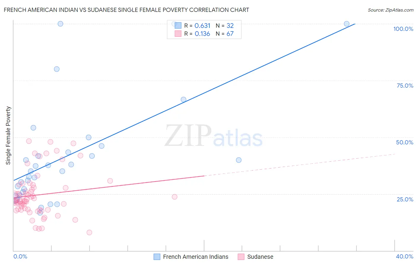 French American Indian vs Sudanese Single Female Poverty