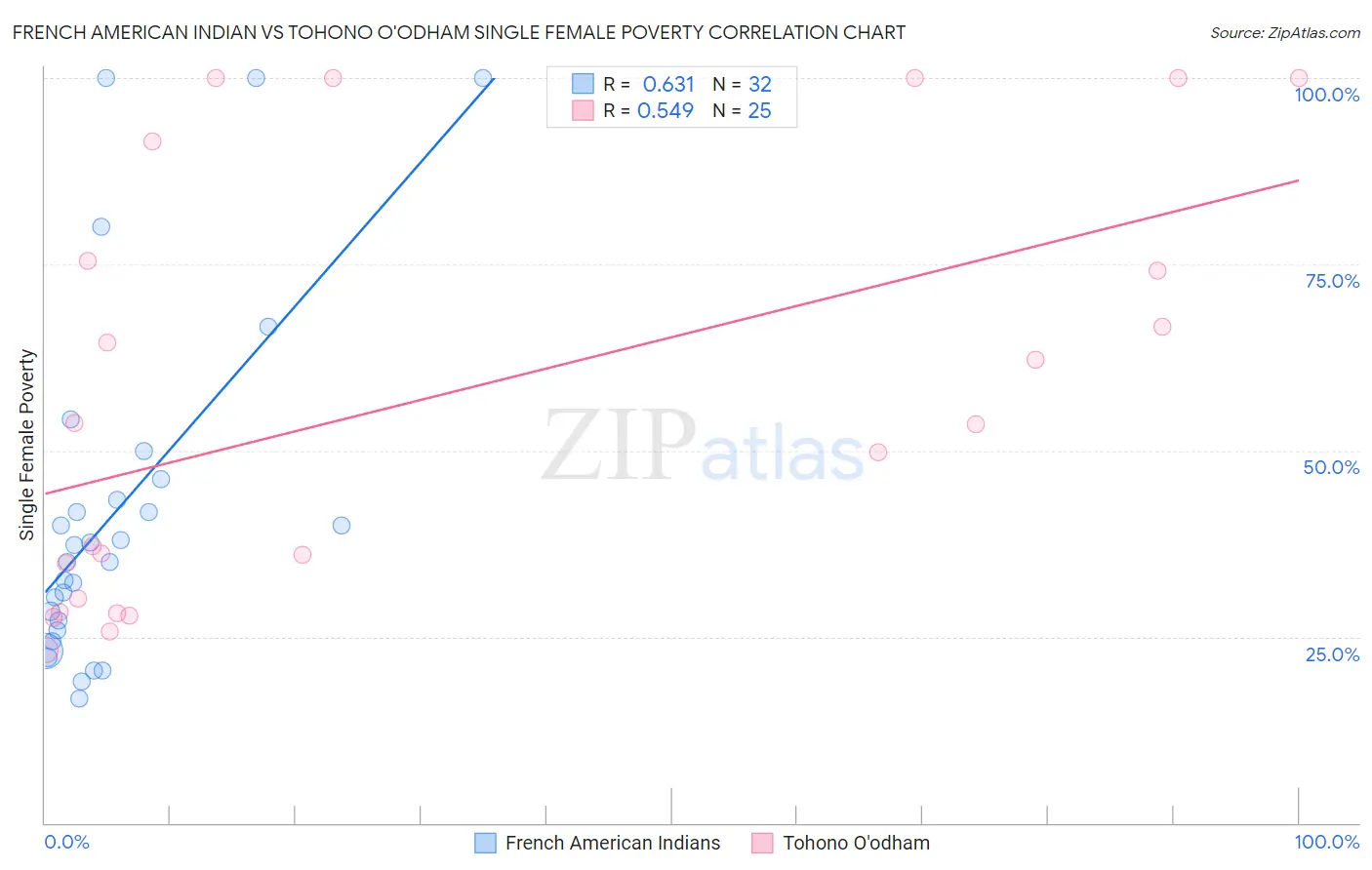 French American Indian vs Tohono O'odham Single Female Poverty