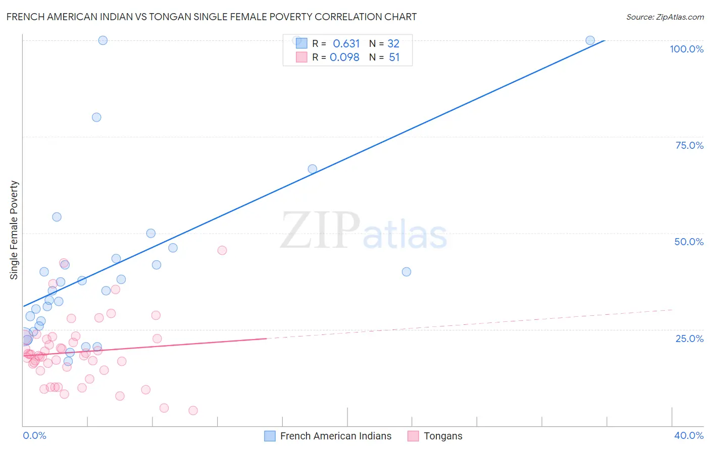 French American Indian vs Tongan Single Female Poverty