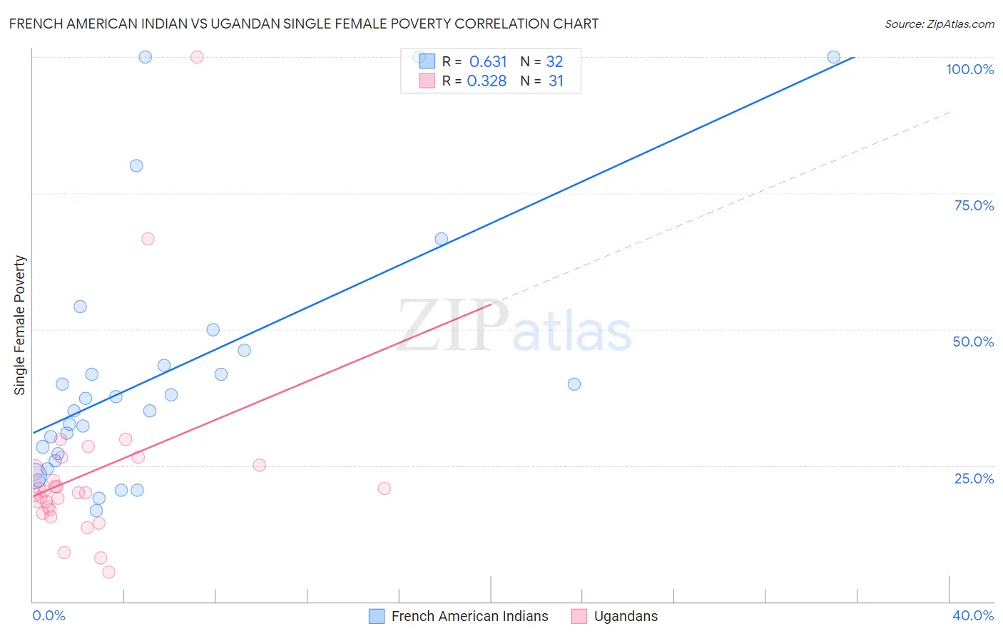 French American Indian vs Ugandan Single Female Poverty