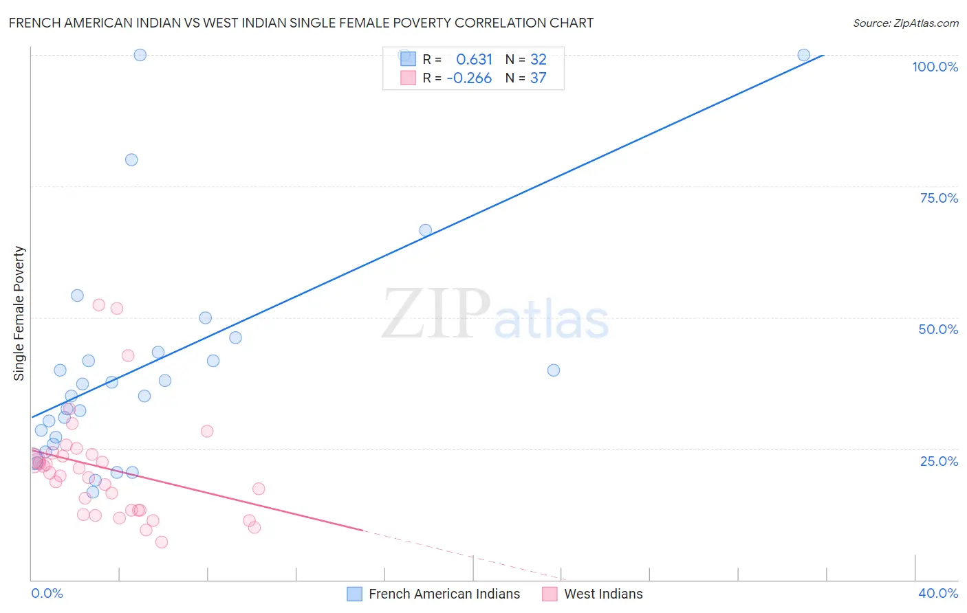 French American Indian vs West Indian Single Female Poverty