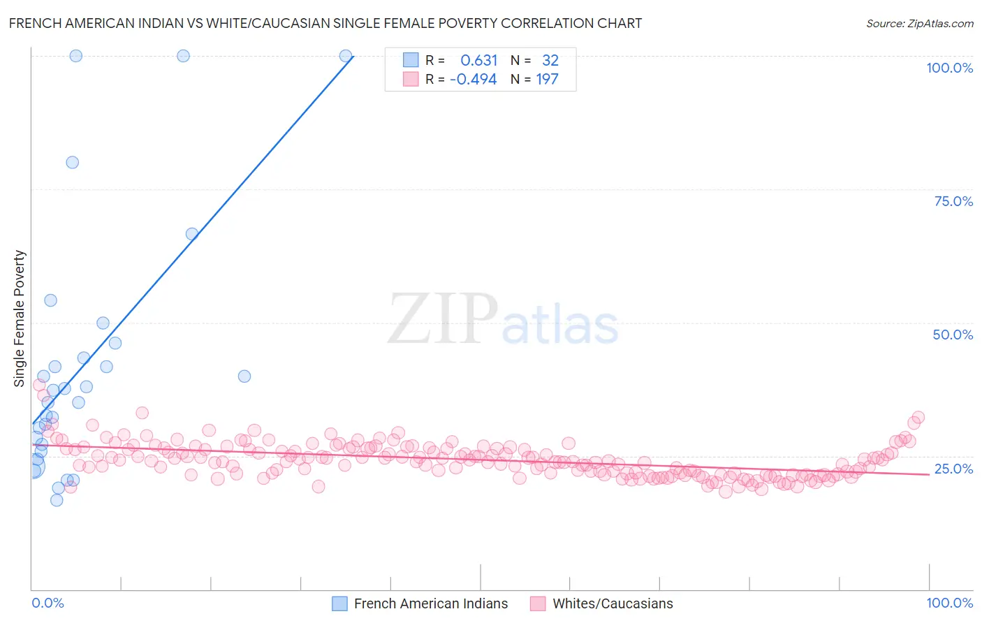 French American Indian vs White/Caucasian Single Female Poverty