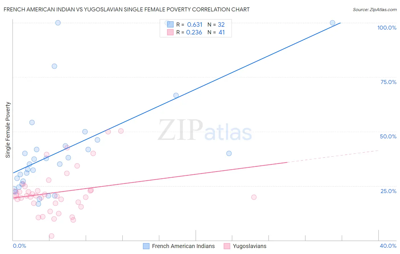 French American Indian vs Yugoslavian Single Female Poverty