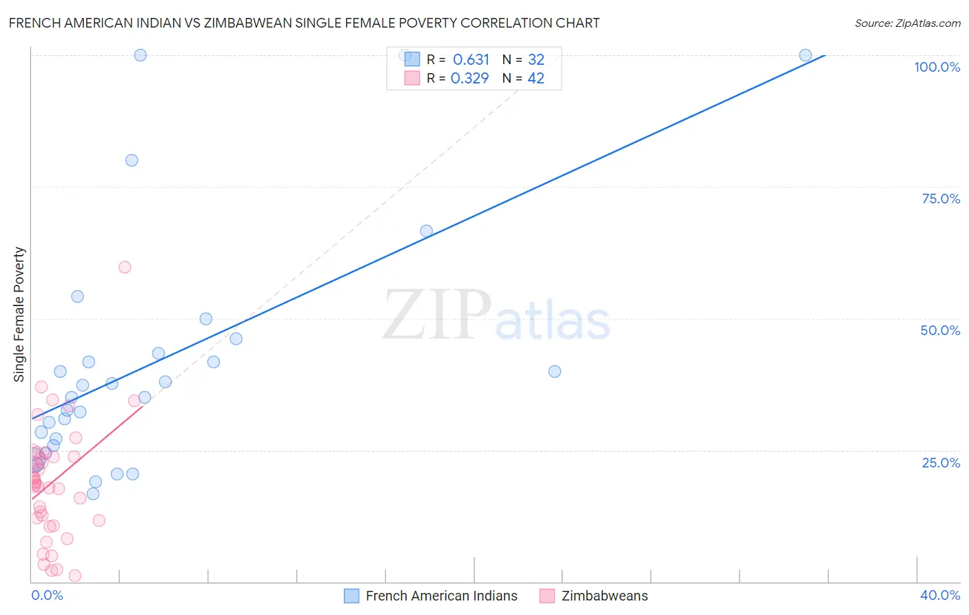 French American Indian vs Zimbabwean Single Female Poverty