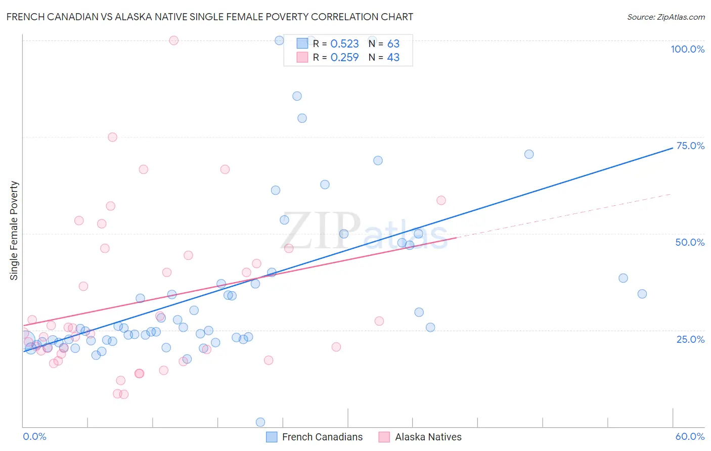 French Canadian vs Alaska Native Single Female Poverty