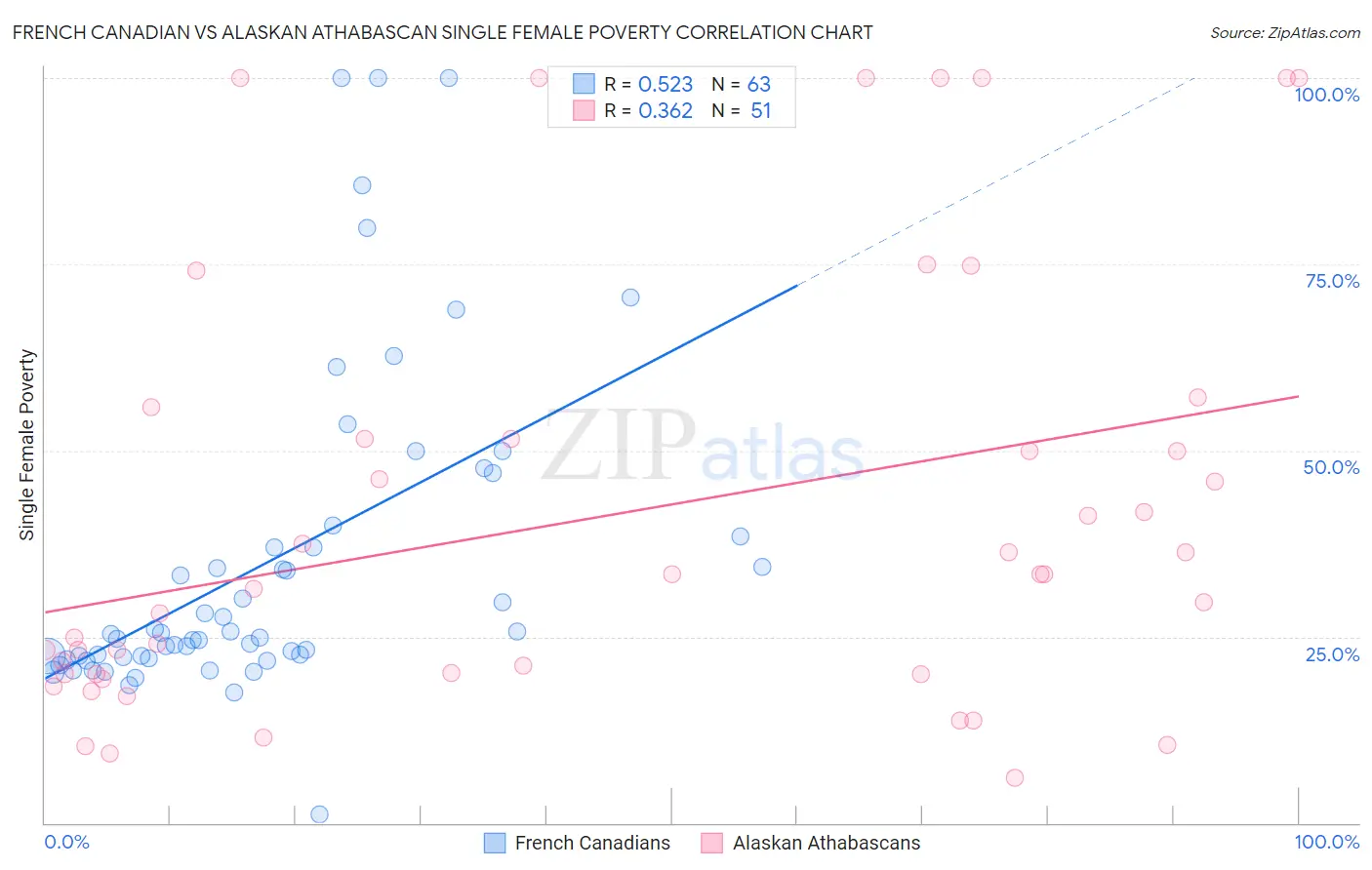 French Canadian vs Alaskan Athabascan Single Female Poverty