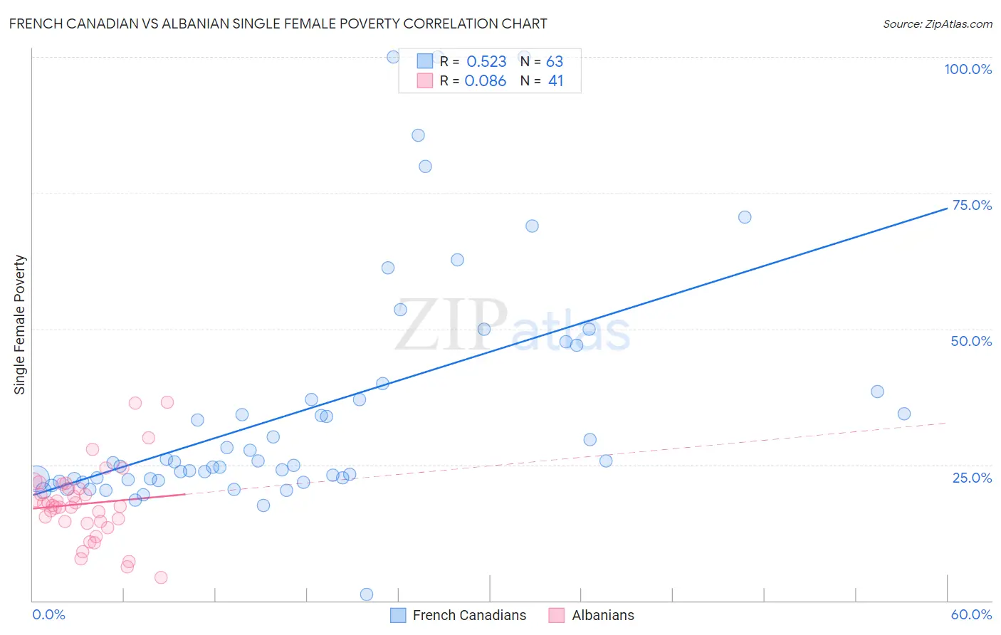 French Canadian vs Albanian Single Female Poverty