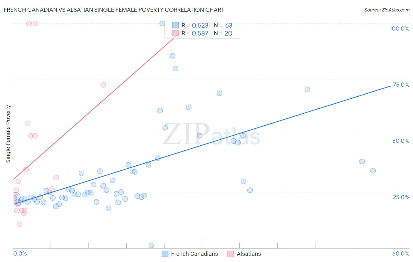 French Canadian vs Alsatian Single Female Poverty