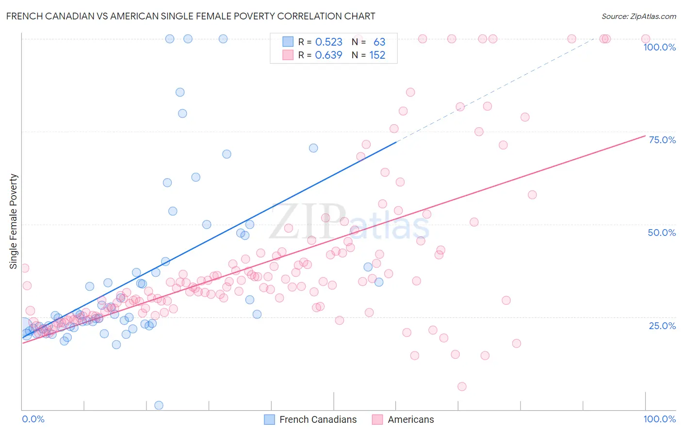 French Canadian vs American Single Female Poverty