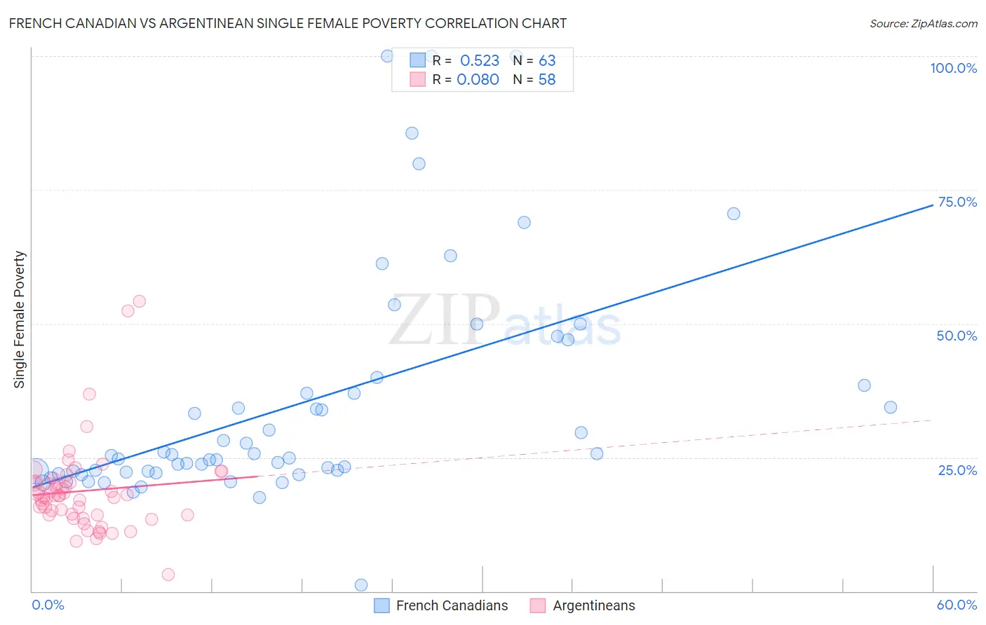 French Canadian vs Argentinean Single Female Poverty