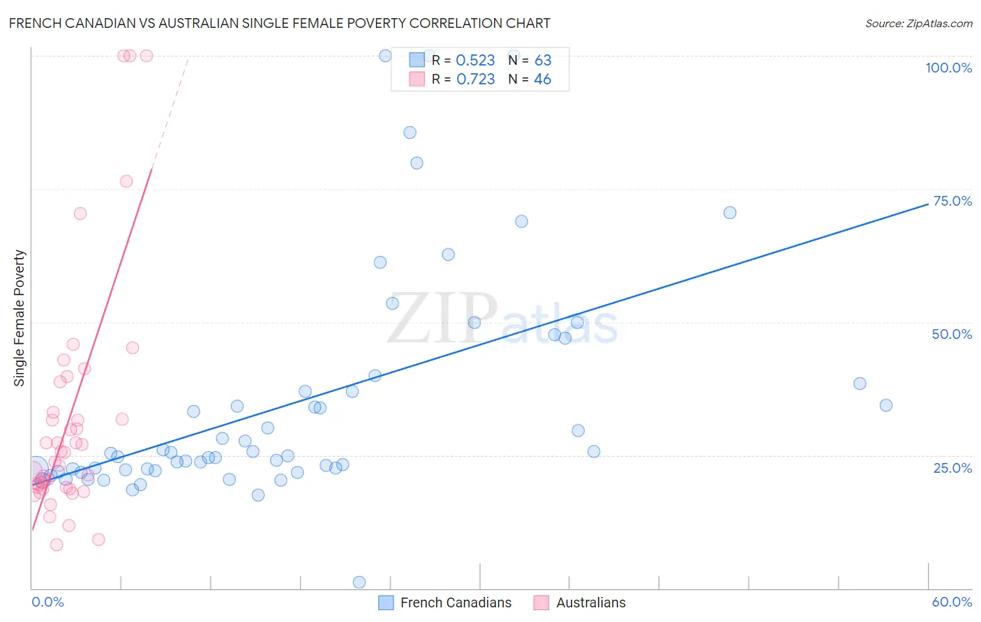 French Canadian vs Australian Single Female Poverty