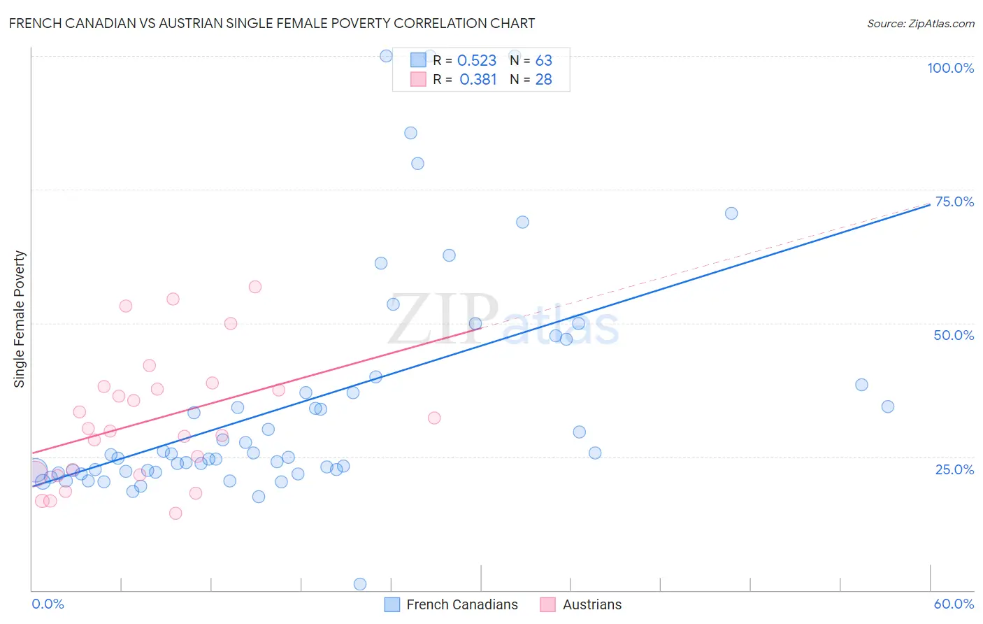 French Canadian vs Austrian Single Female Poverty