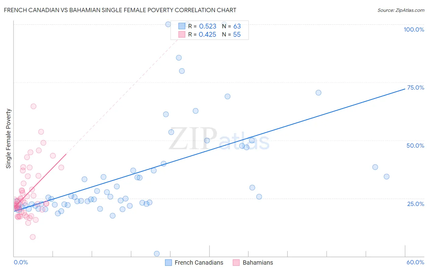 French Canadian vs Bahamian Single Female Poverty