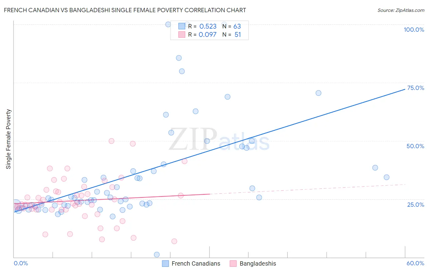 French Canadian vs Bangladeshi Single Female Poverty