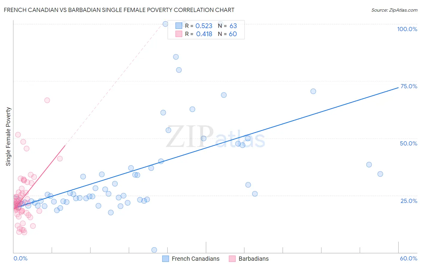 French Canadian vs Barbadian Single Female Poverty