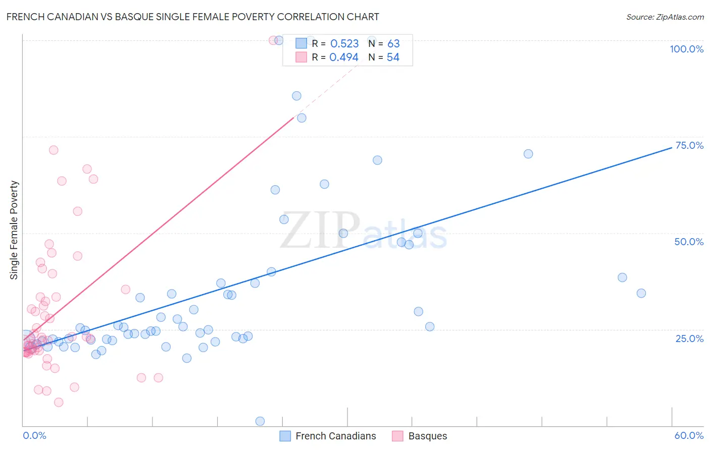 French Canadian vs Basque Single Female Poverty