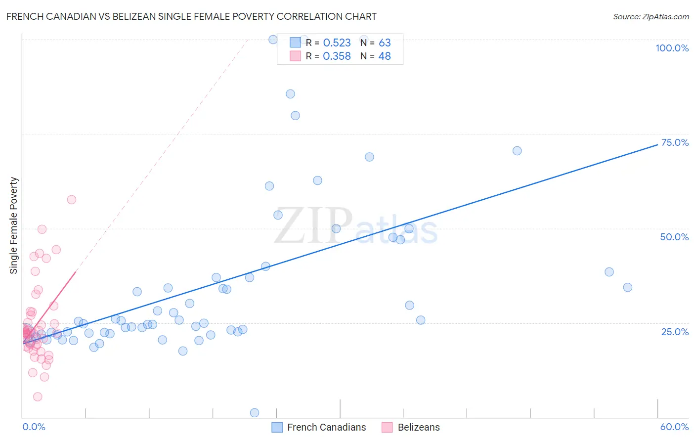French Canadian vs Belizean Single Female Poverty