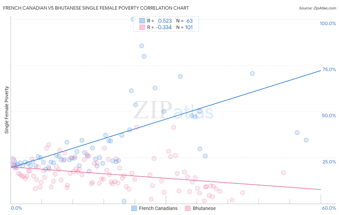 French Canadian vs Bhutanese Single Female Poverty