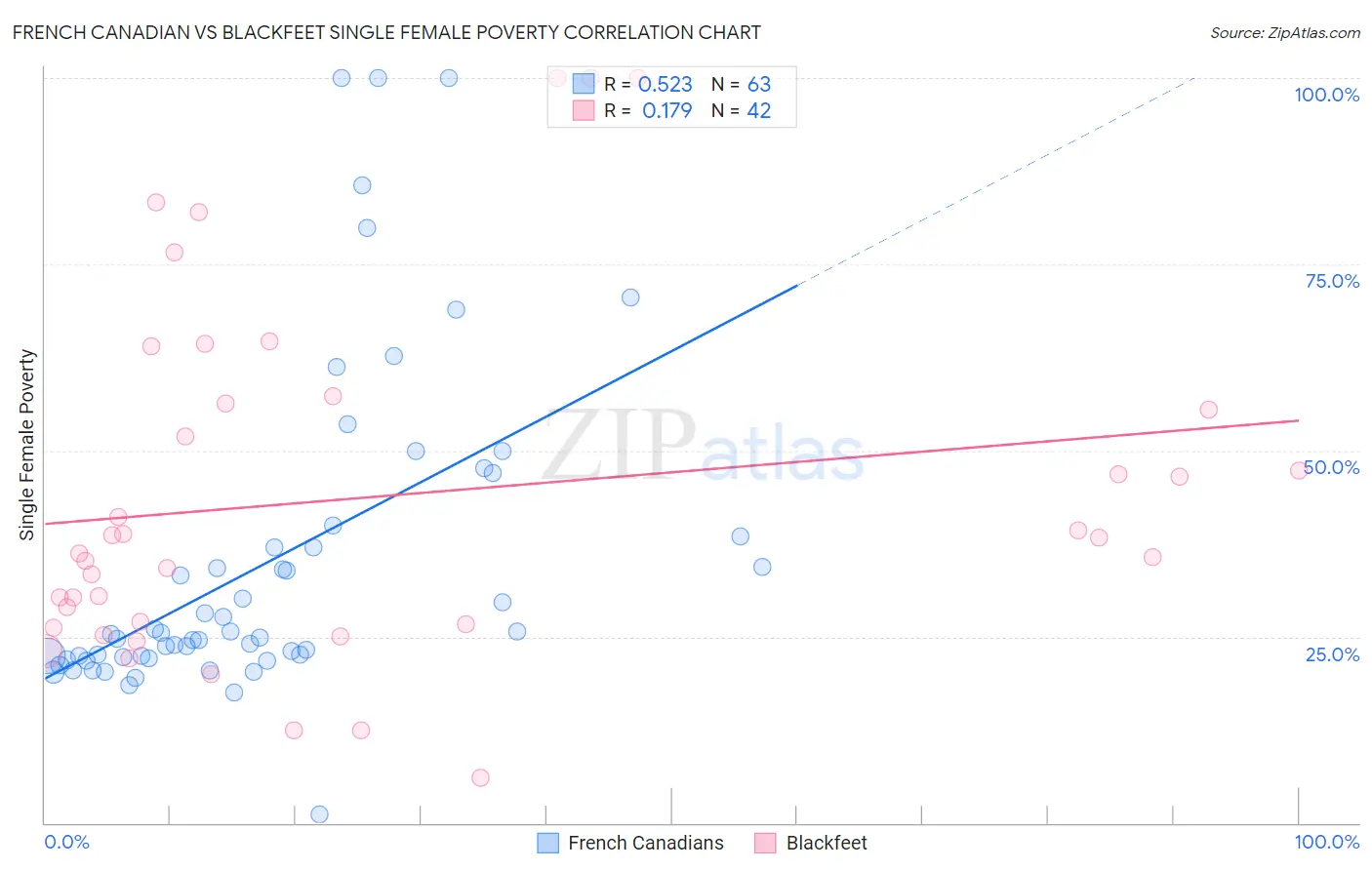 French Canadian vs Blackfeet Single Female Poverty