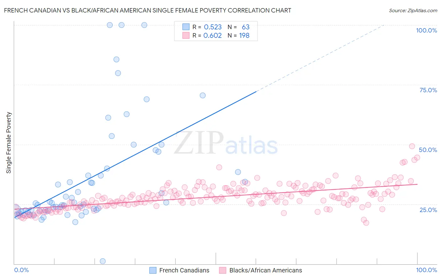 French Canadian vs Black/African American Single Female Poverty
