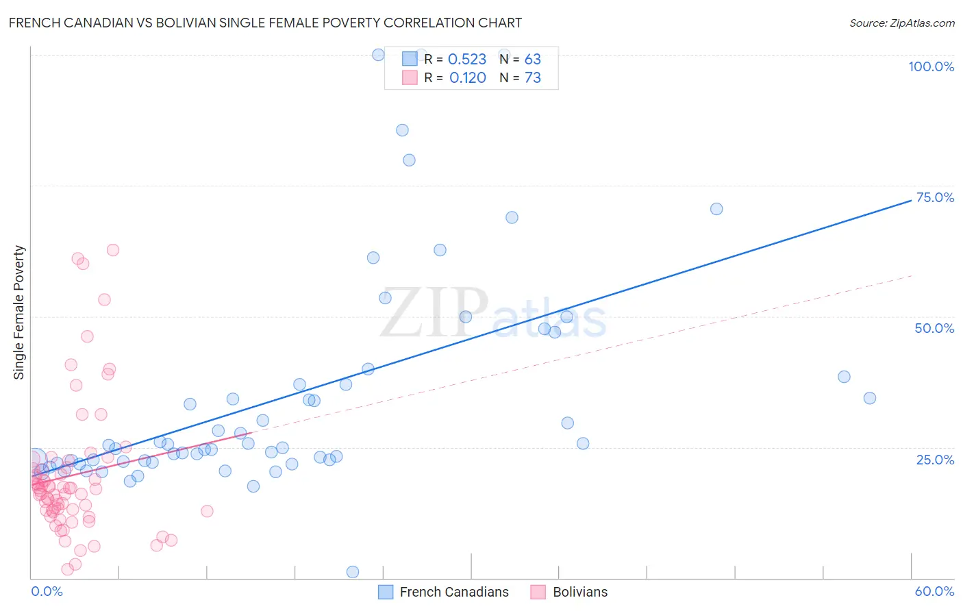 French Canadian vs Bolivian Single Female Poverty