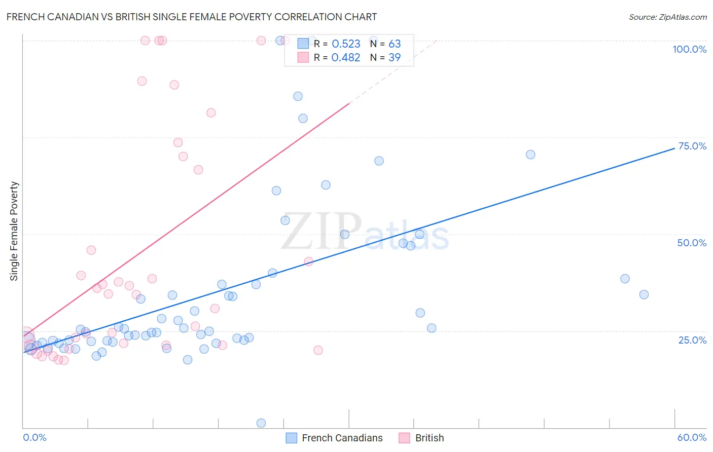 French Canadian vs British Single Female Poverty