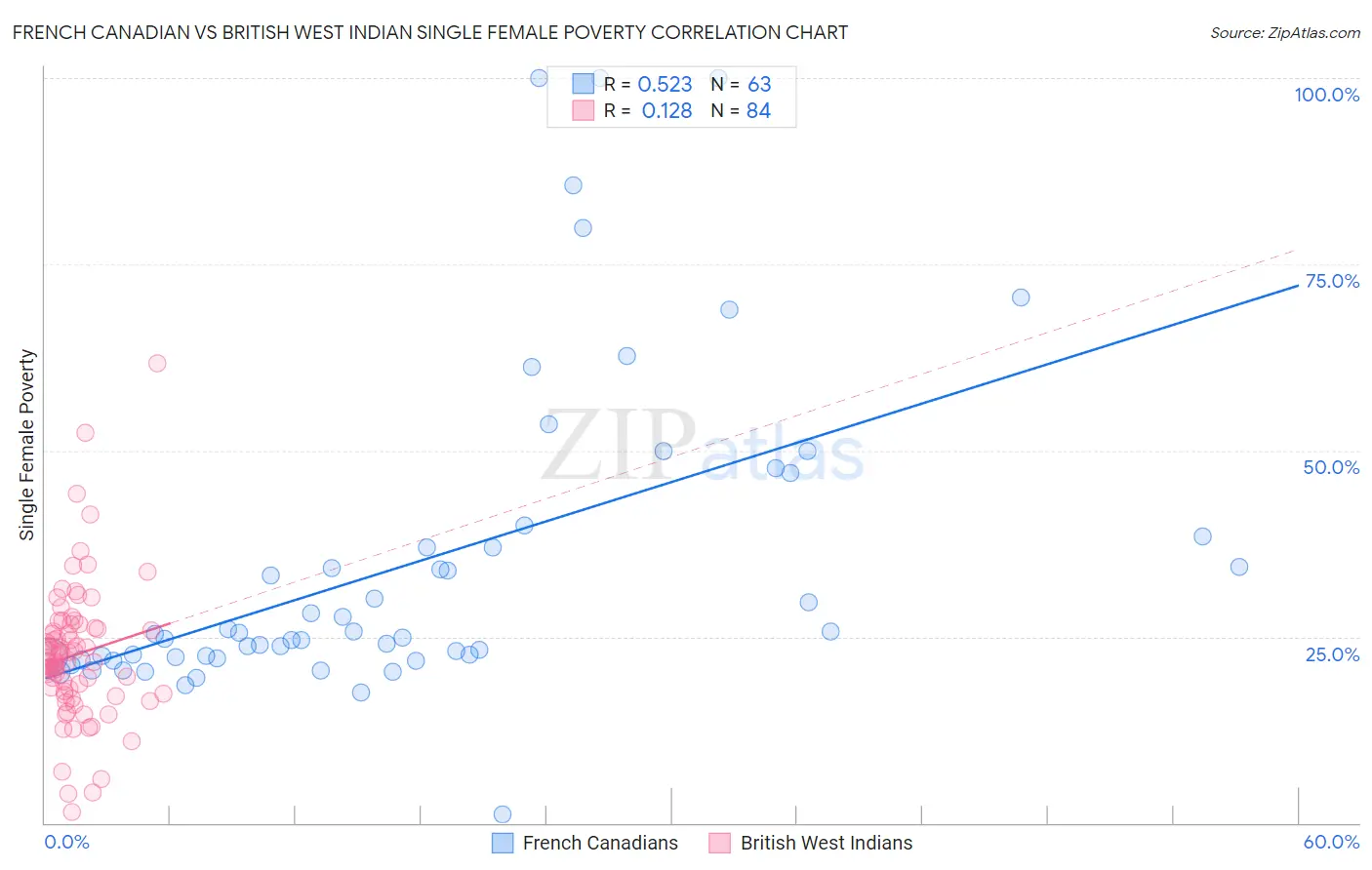 French Canadian vs British West Indian Single Female Poverty