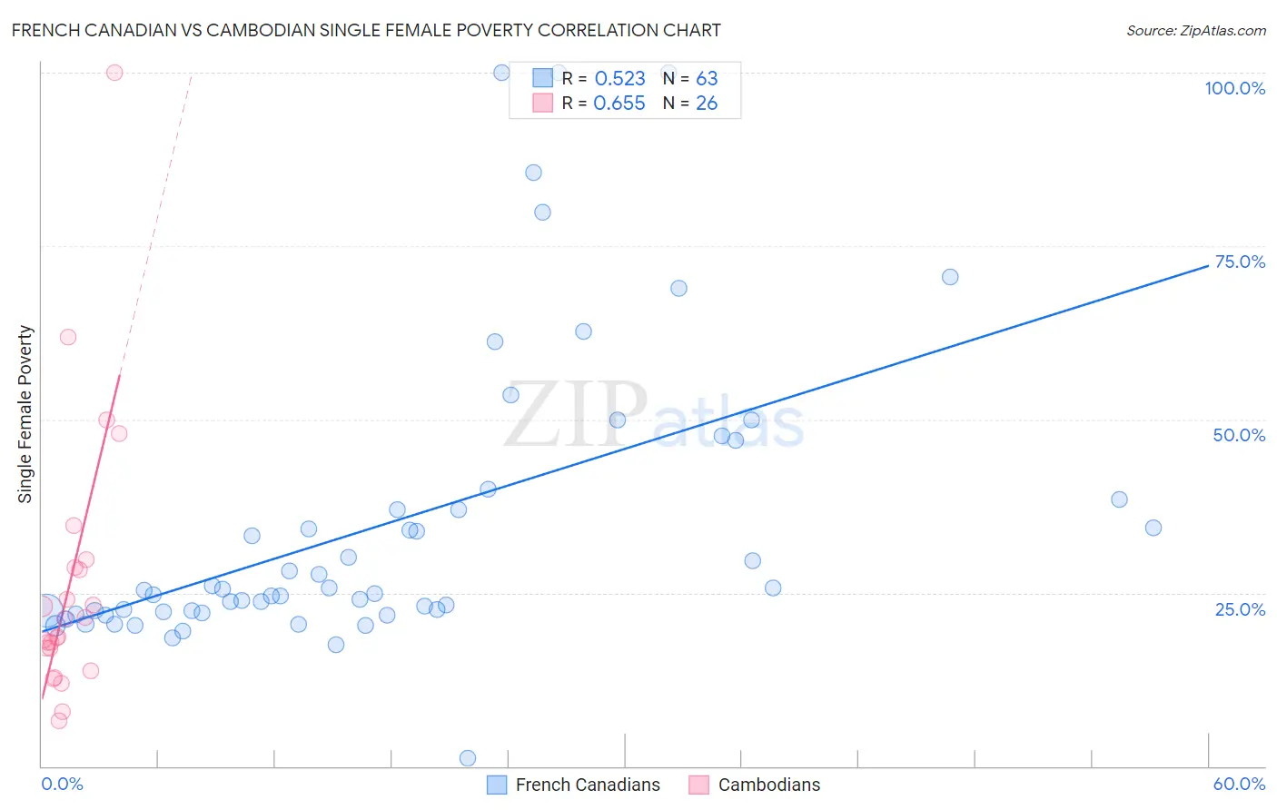 French Canadian vs Cambodian Single Female Poverty