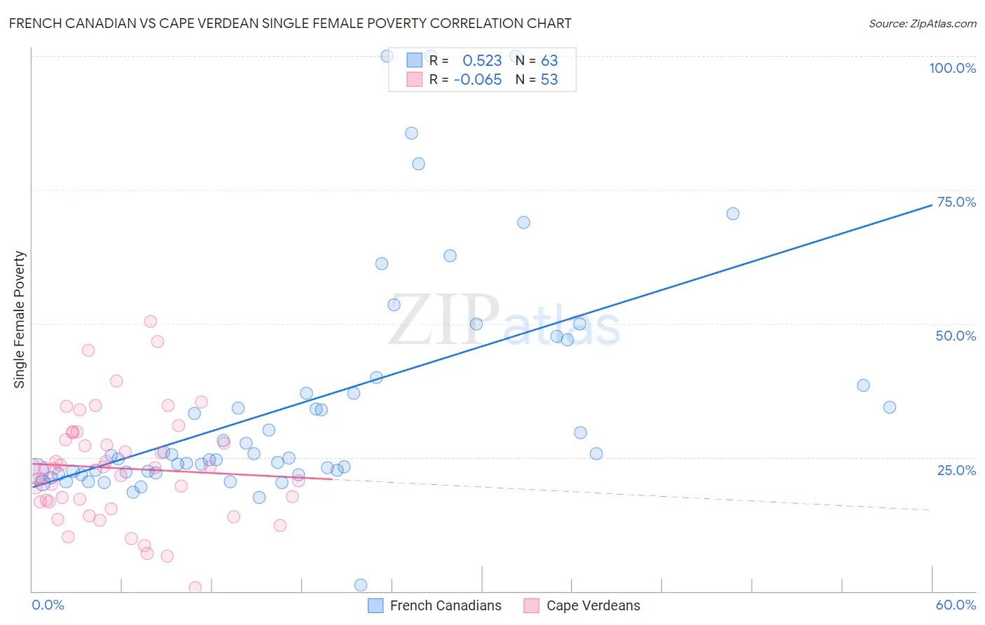 French Canadian vs Cape Verdean Single Female Poverty