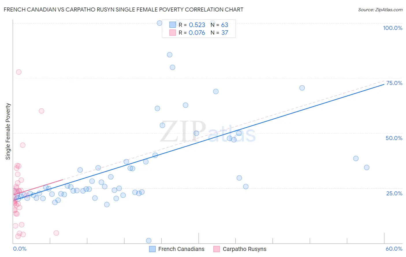 French Canadian vs Carpatho Rusyn Single Female Poverty