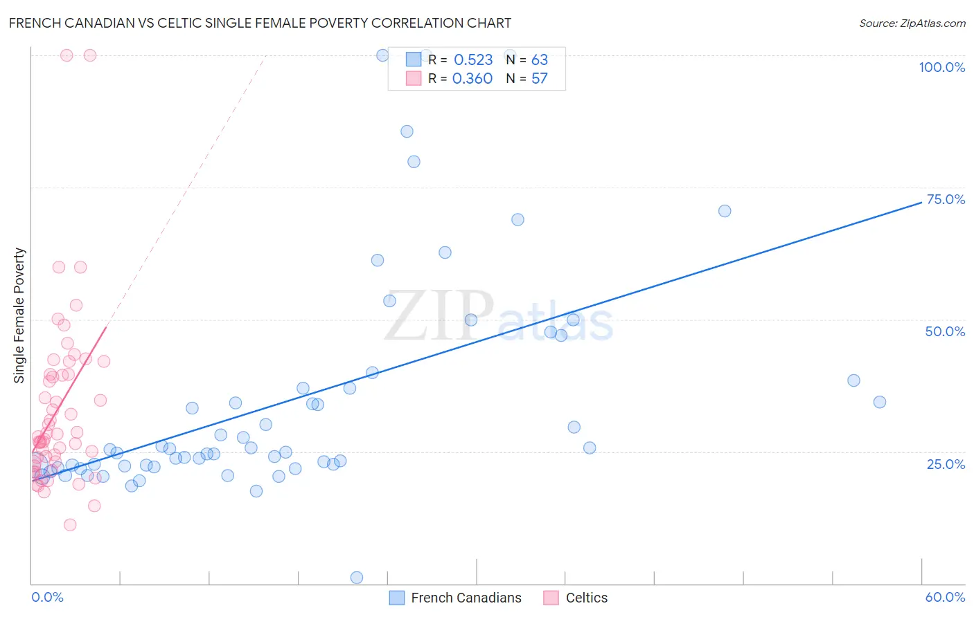 French Canadian vs Celtic Single Female Poverty