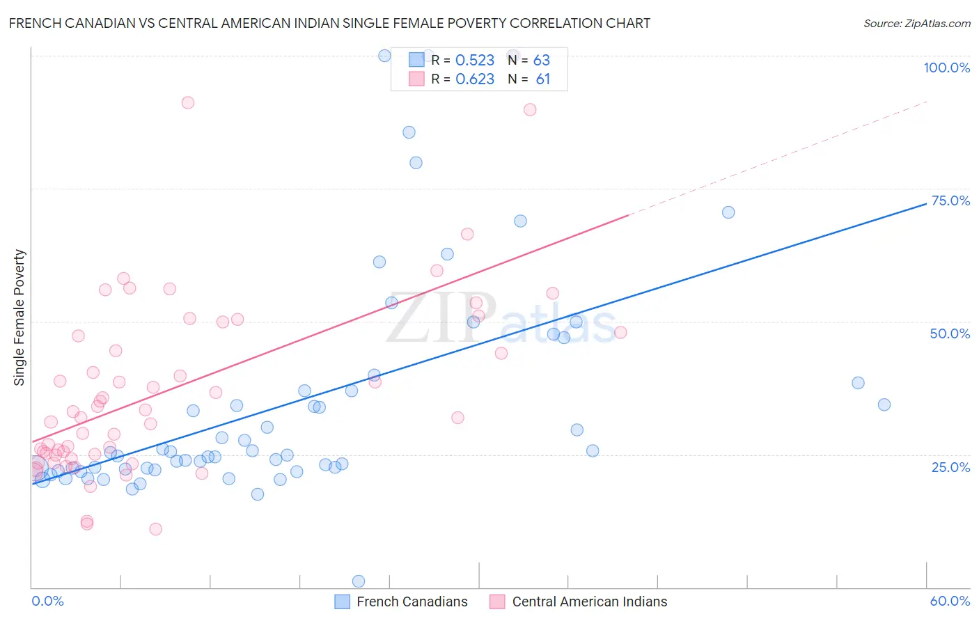 French Canadian vs Central American Indian Single Female Poverty