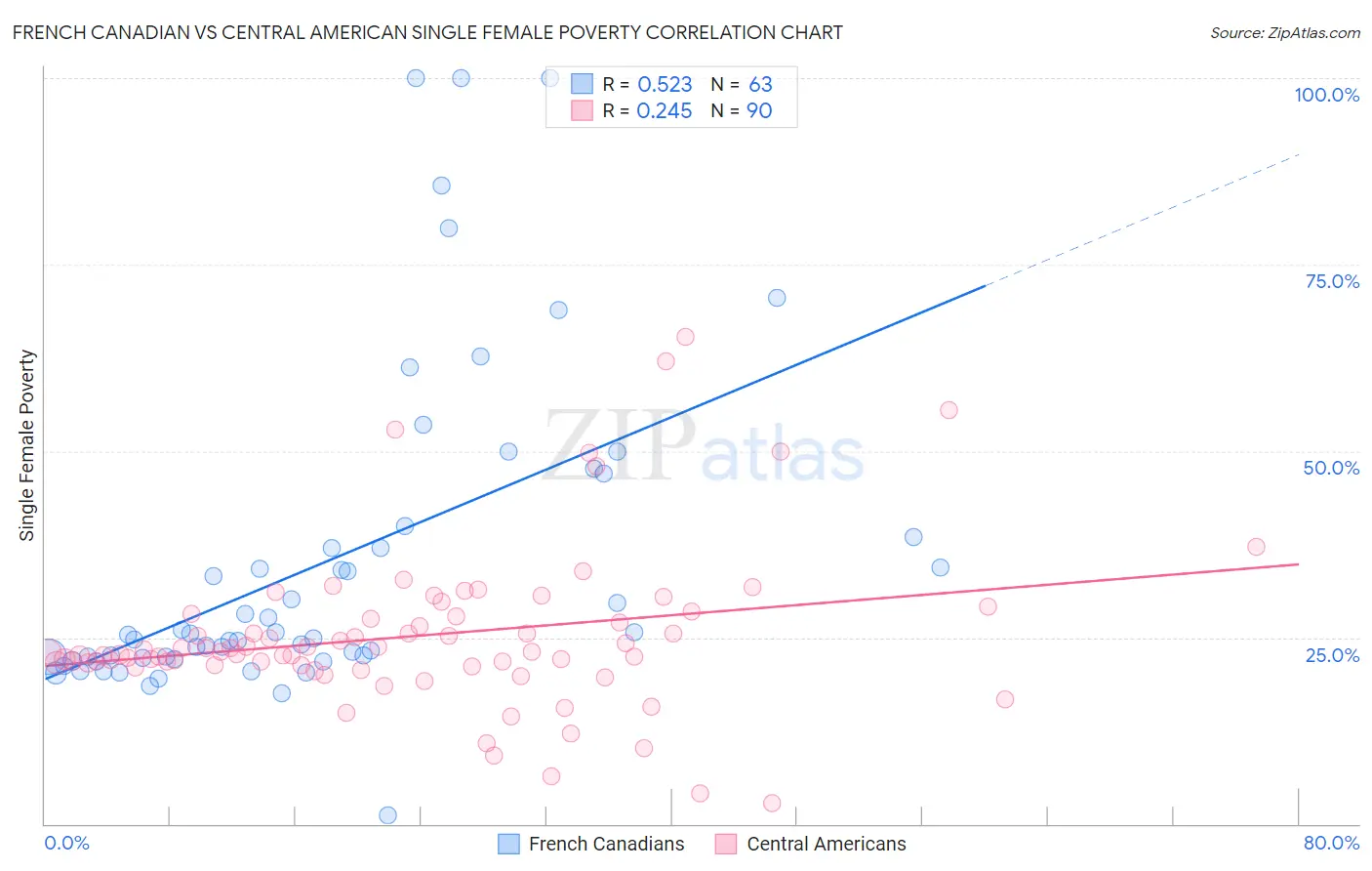 French Canadian vs Central American Single Female Poverty