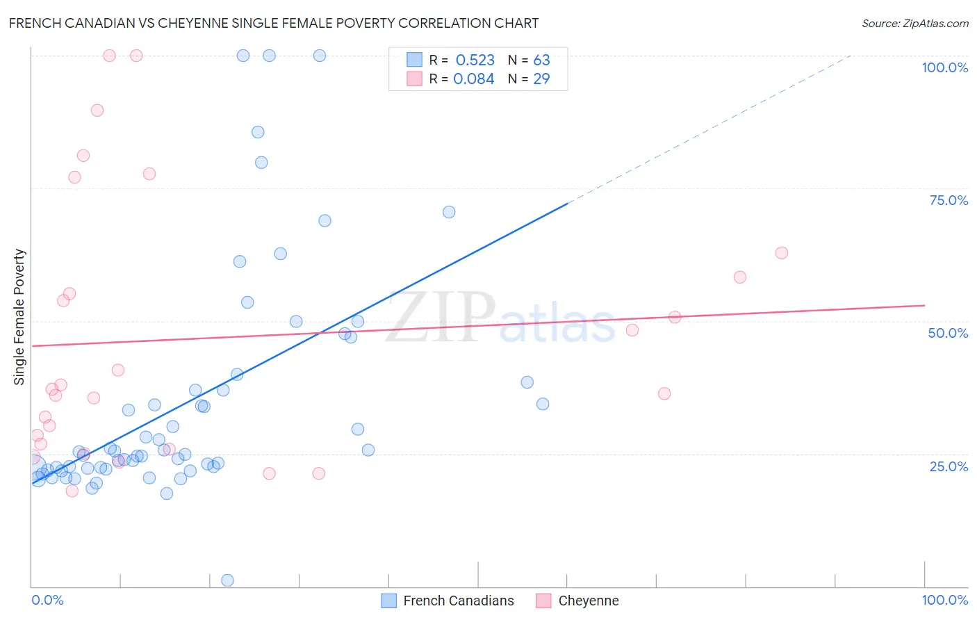 French Canadian vs Cheyenne Single Female Poverty