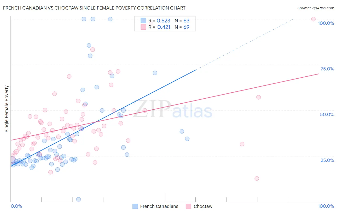 French Canadian vs Choctaw Single Female Poverty