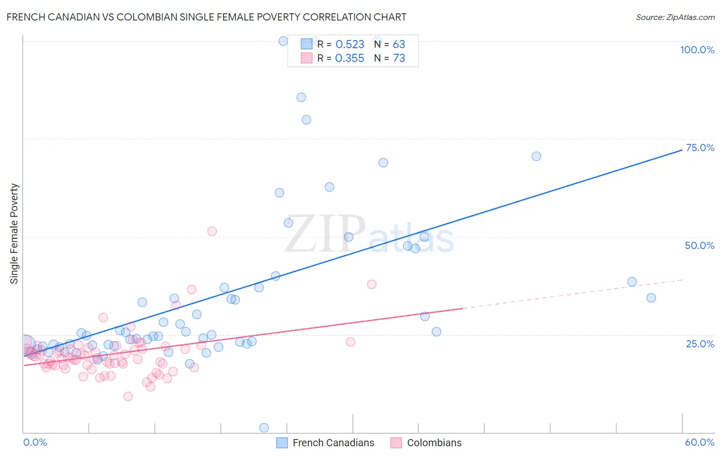 French Canadian vs Colombian Single Female Poverty